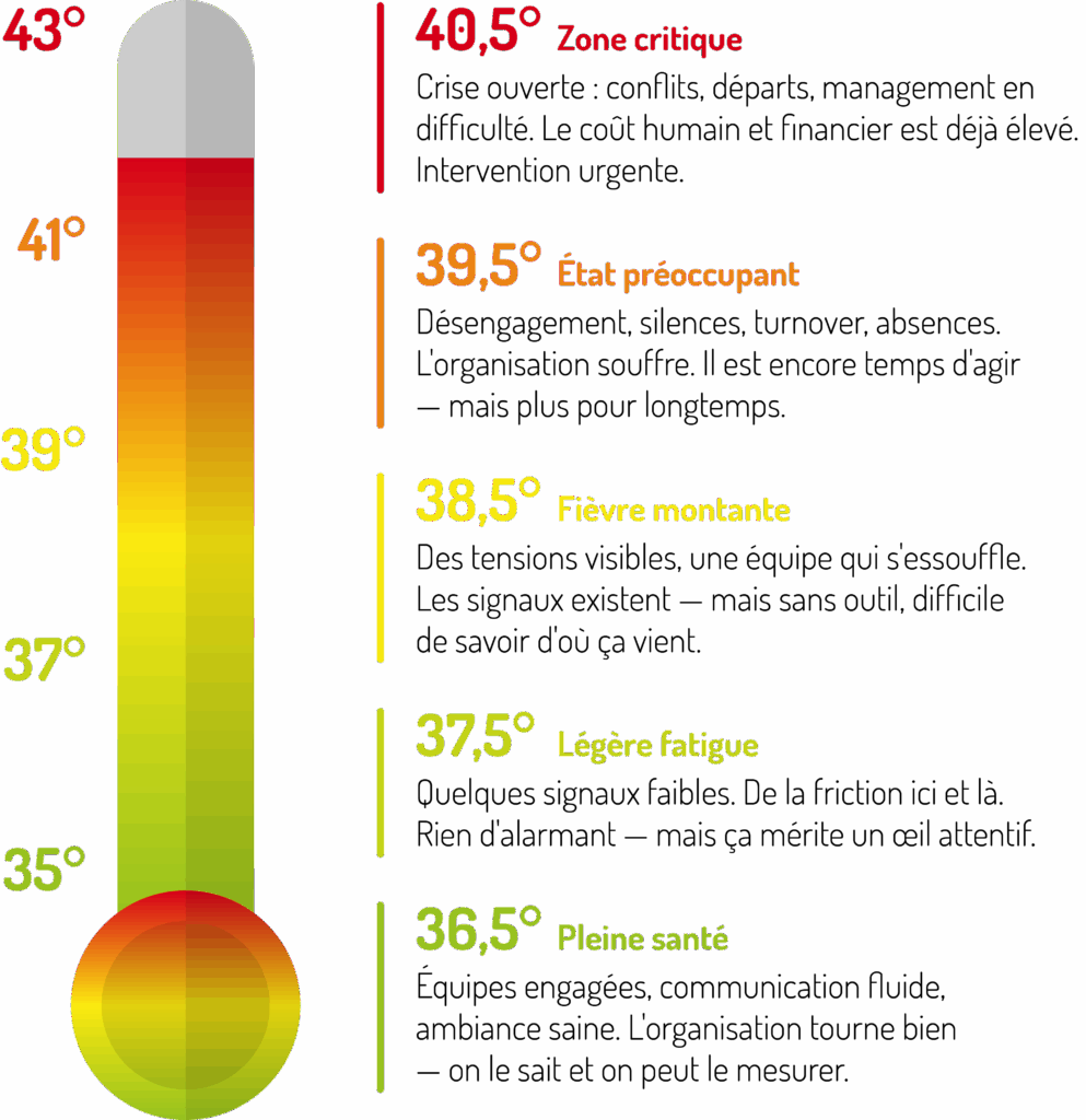 Un thermomètre pour représenter l’évolution du climat interne dans une entreprise.
